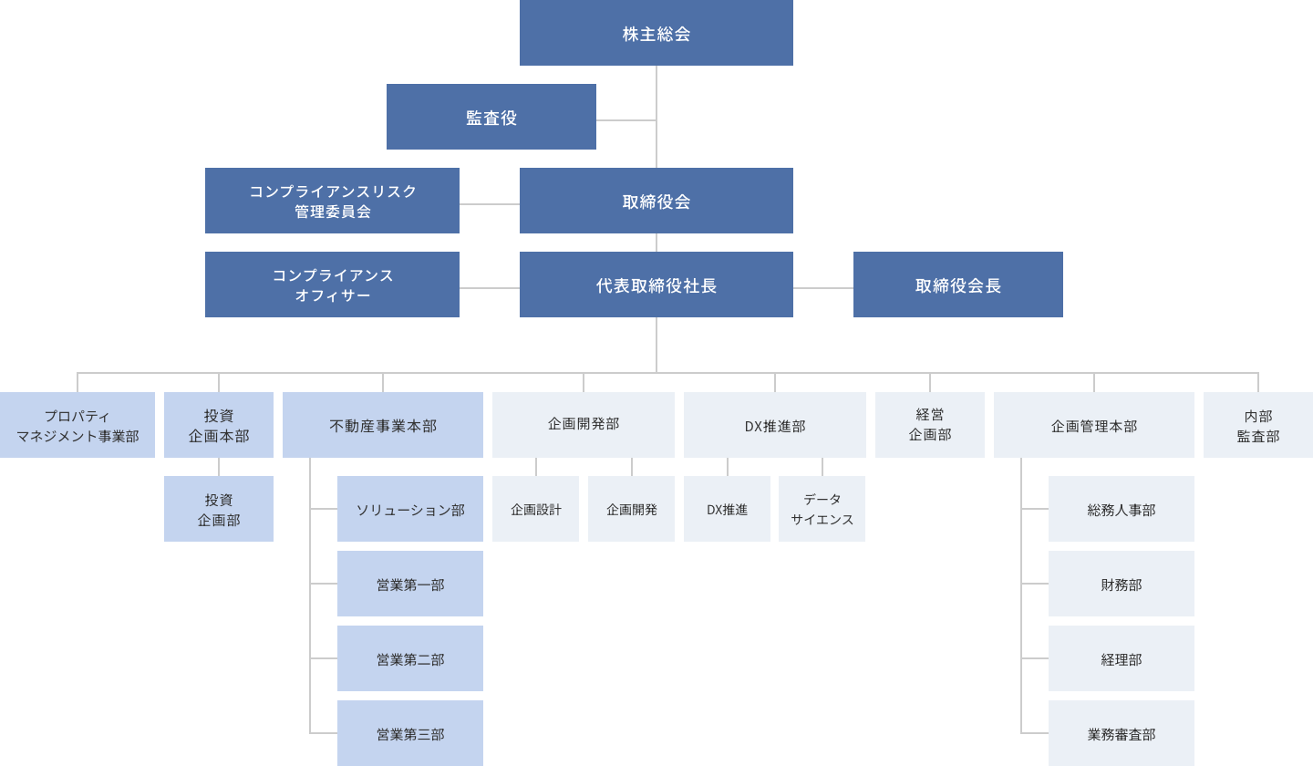 組織体制図