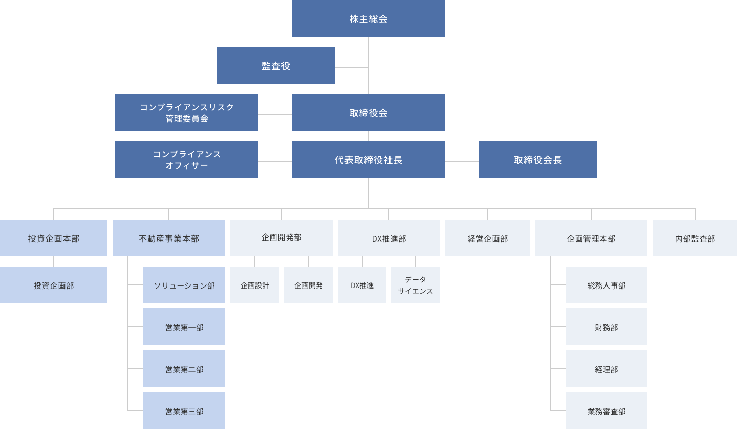 組織体制図