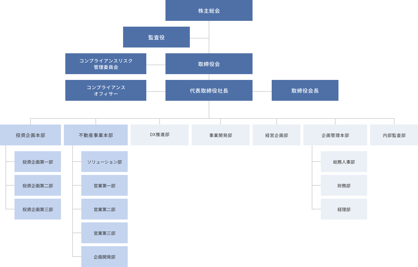 組織体制図